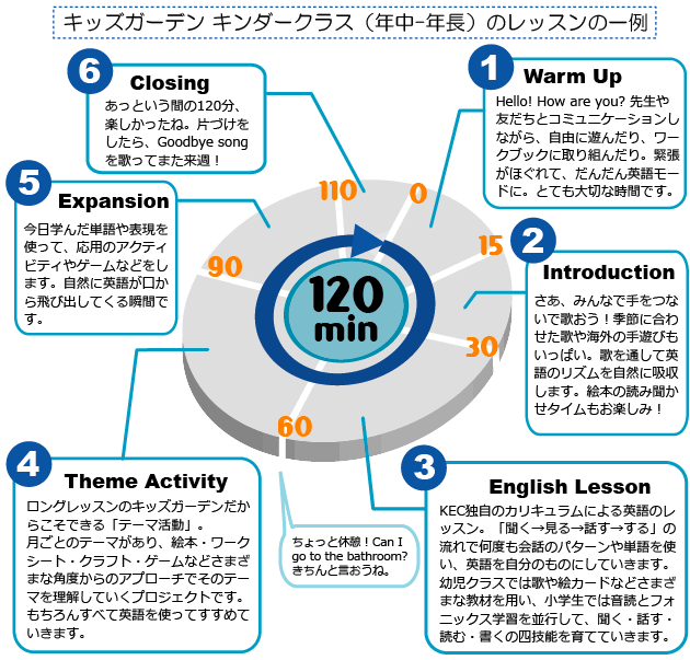 Kec キッズガーデン Kec 英会話スクール Education Network